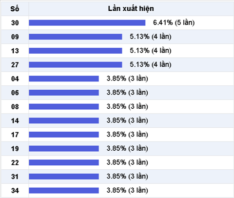 Các cặp số về nhiều trong 30 ngày gần đây Cac cap so ve nhieu trong 30 ngay gan day
